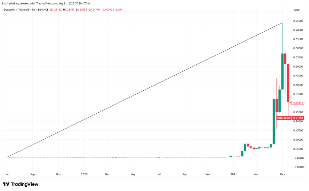Dogecoin & Shiba Inu Holders Turn To This PayFi Altcoin With Real Utility To Mimic Its 100x Gains 3 Remittix